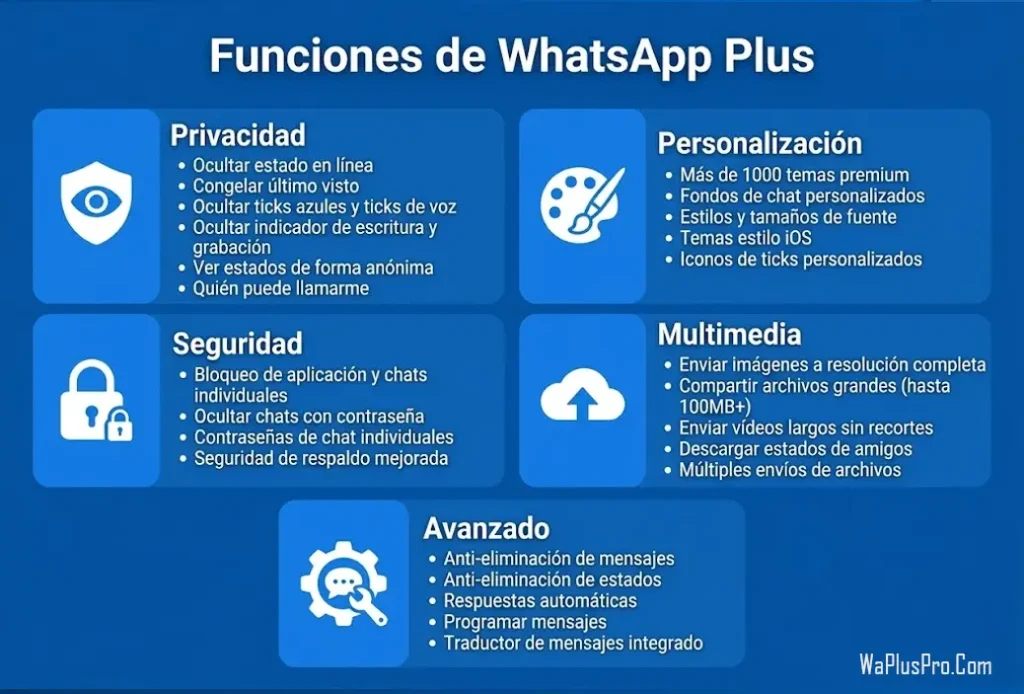 Funciones de WhatsApp Plus